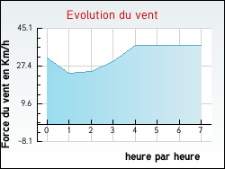 Evolution du vent de la ville Guilligomarc'h